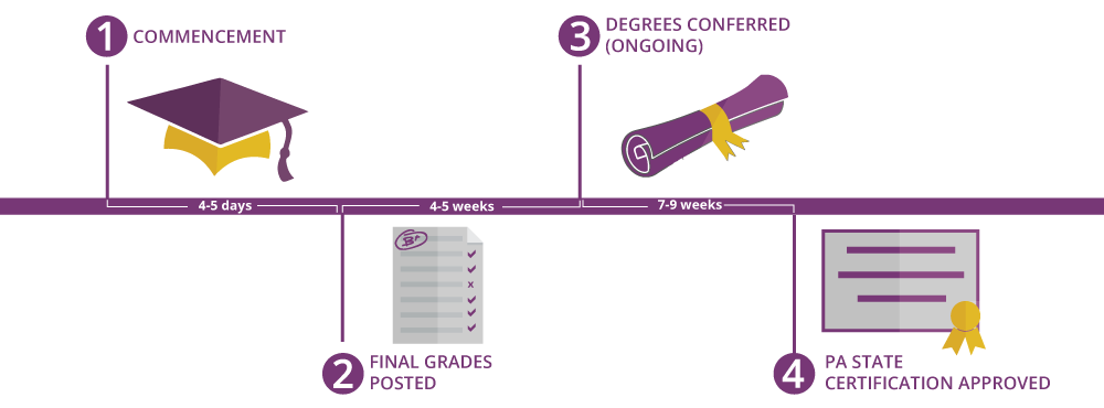 Certification Info timeline