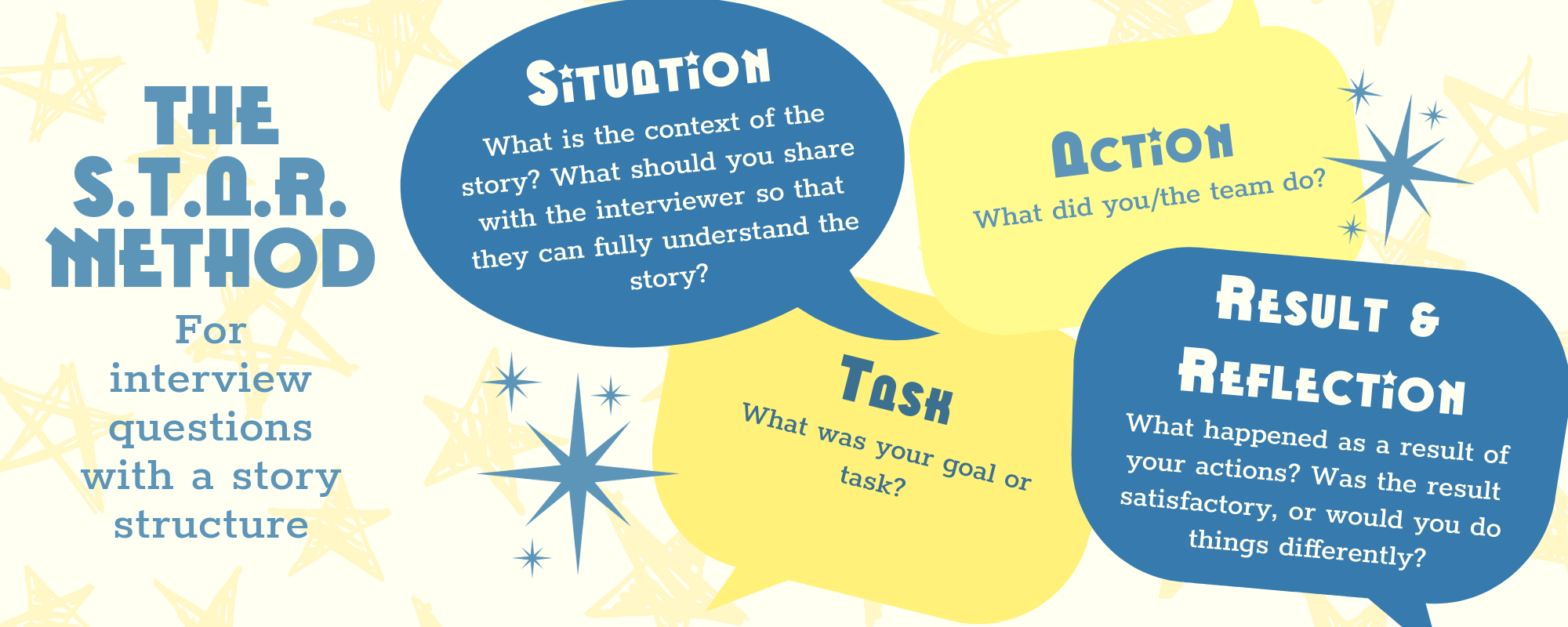 A graphic on the STAR Method. The graphic is blue and yellow with retro space-age text, and star motifs.