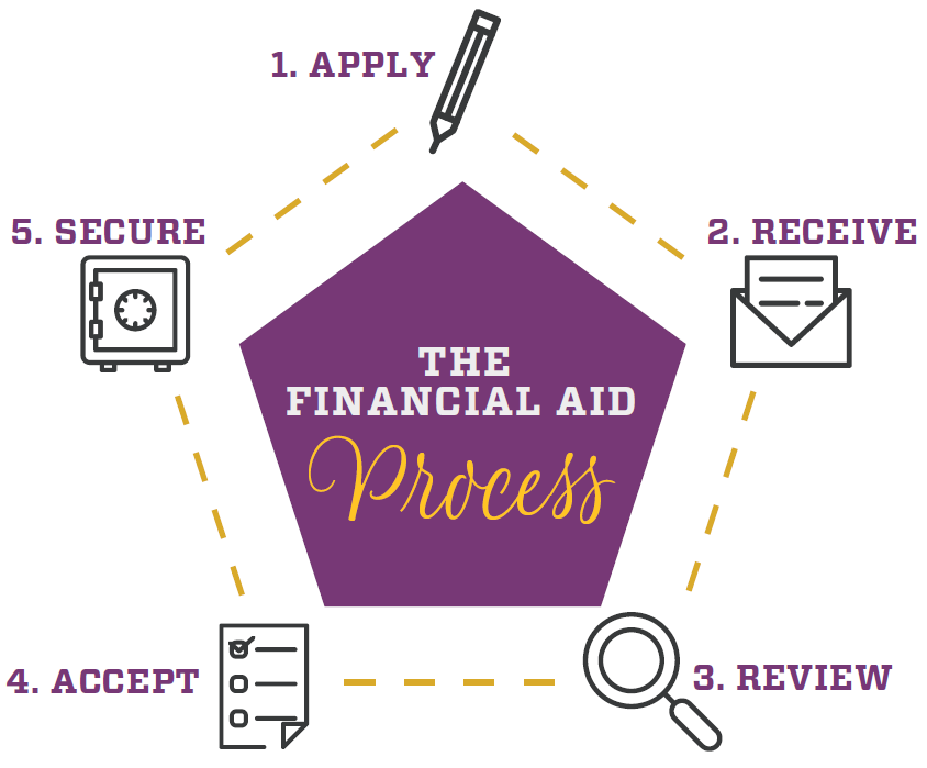 Financial Aid Process