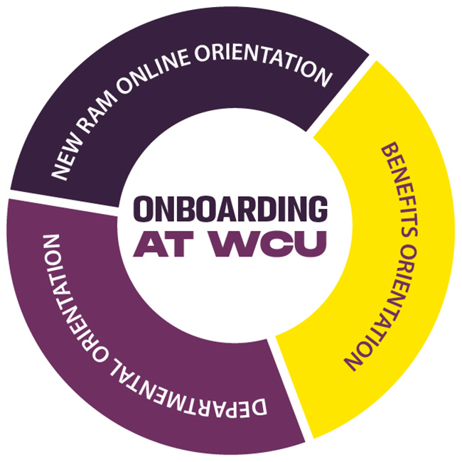 Onboarding circle icon - 'Onboarding at WCU - New Ram Online Orientation - Benefits Orientation - Departmental Orientation'