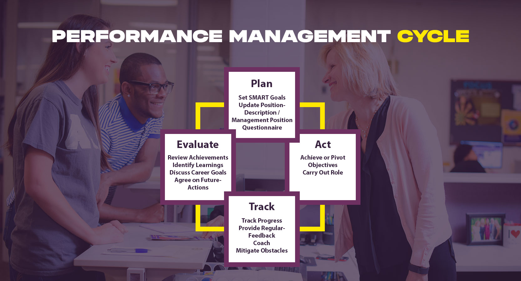 Decorative banner that says Evaluate, plan, act, track - Set SMART Goals    Update Position Description /    Management Position    Questionnaire - Achieve or Pivot Objectives    Carry Out Role - rack Progress    Provide Regular Feedback    Coach    Mitigate Obstacles - Review Achievements    Identify Learnings    Discuss Career Goals    Agree on Future Actions 