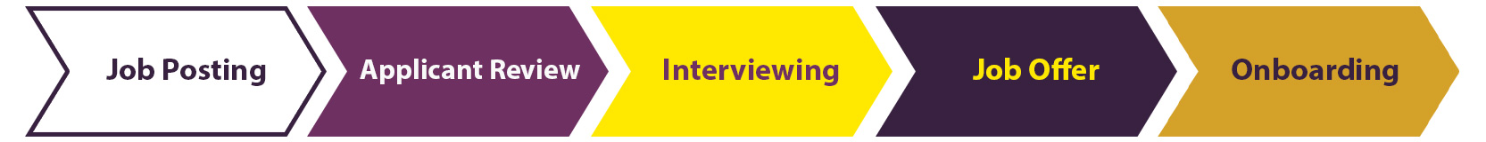 Process arrows that say Job Posting. Application Review, Interviewing, Job Offer, Onboarding