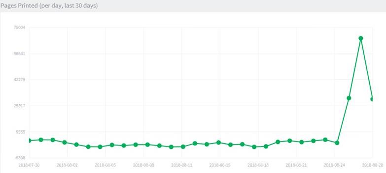 Graph of data