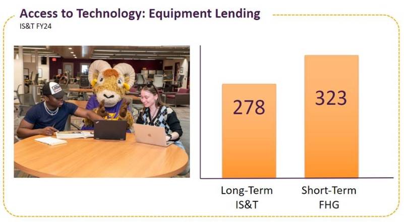 Access to Technology: Equipment Lending - 278 Long-Term IS&T, 323 Short-Term FHG