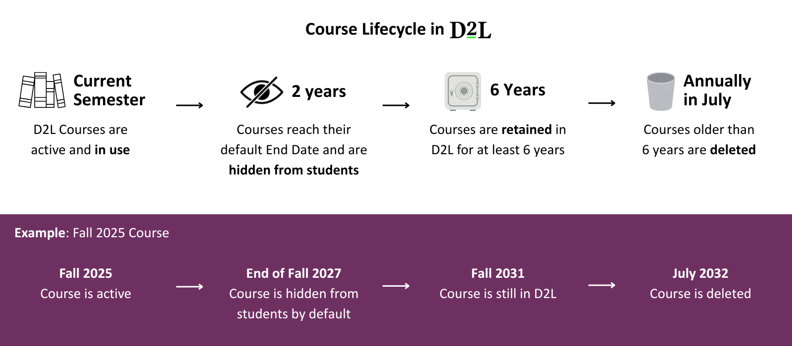 Diagram of D2L storage lifecycle