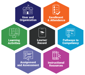 IMS standards connect your digital ecosystem