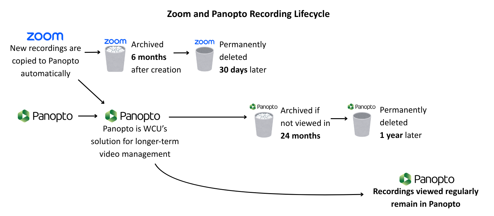 Diagram of Zoom and Panopto Storage Lifecycle
