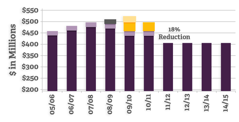State Appropriations from 05/06 to 14/15 show an 18% reduction at 11/12.