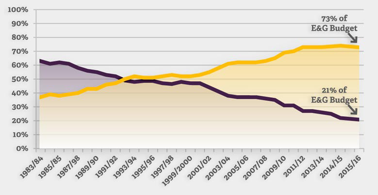 Graph showing E&G Funding Sources: PASSHE E&G Appropriation vs. Tuition and Fees. 74% of E&G Budget was in tuition and fees and 26% of E&G Budget was in appropriation for for 2014/15.