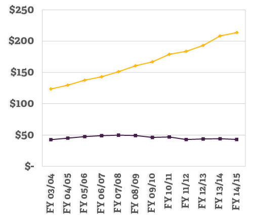 Graph showing the History of State Appropriation versus WCU EG Base Budget from year 03/04 to 14/15.