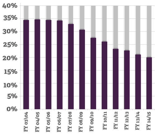 Graph showing the History of State Appropriation % of WCU EG Budget from year 03/04 to 14/15.