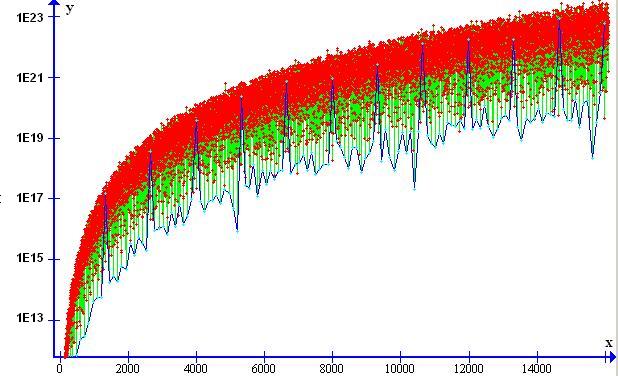 Graph of the Ramanujan tau function